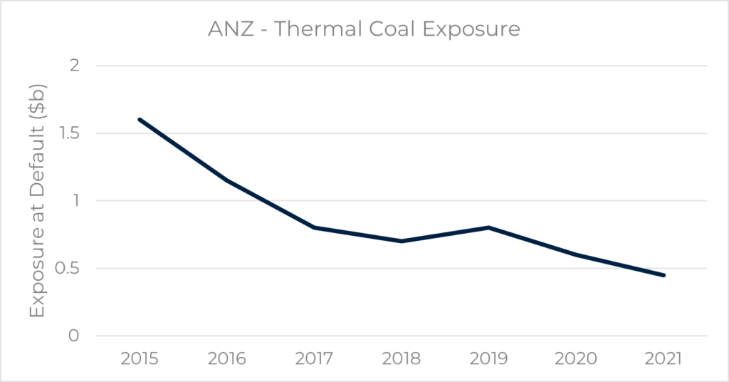 ANZ - Thermal Coal Exposure
