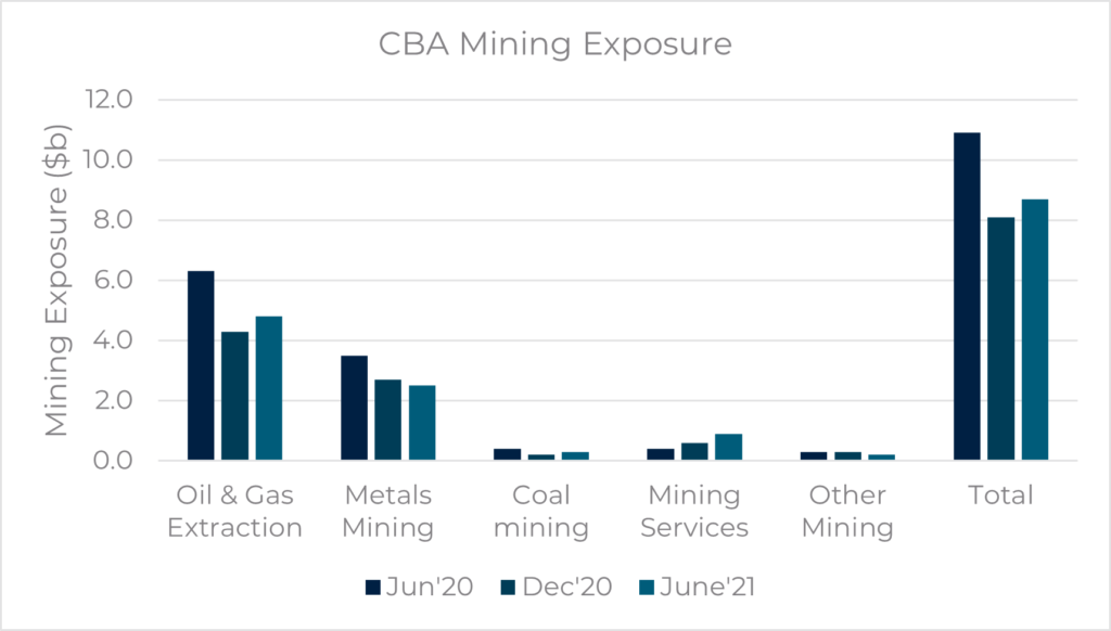 CBA Mining Exposure